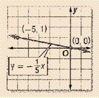 Algebra 1, Chapter SH, Problem 3.4.3EP 