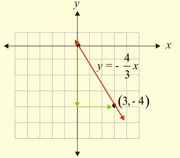 Algebra 1, Chapter SH, Problem 3.4.6EP , additional homework tip  1