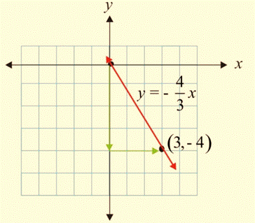 Algebra 1, Chapter SH, Problem 3.4.6EP , additional homework tip  2
