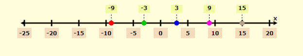 Algebra 1, Chapter SH, Problem 3.5.15EP 