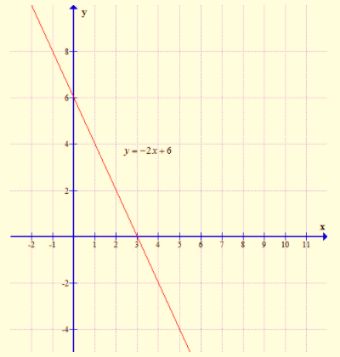 Algebra 1, Chapter SH, Problem 4.3.2EP 