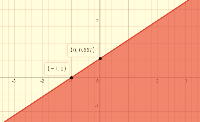 Algebra 1, Chapter SH, Problem 5.6.6EP 