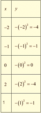 Algebra 1, Chapter SH, Problem 9.1.3EP , additional homework tip  1