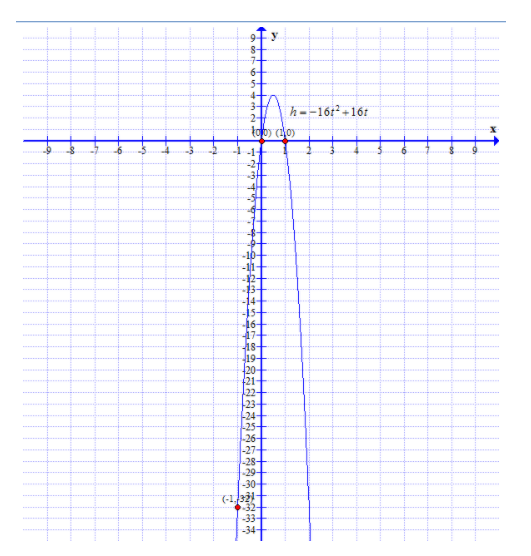 Algebra 1, Chapter SH, Problem 9.1MPS 