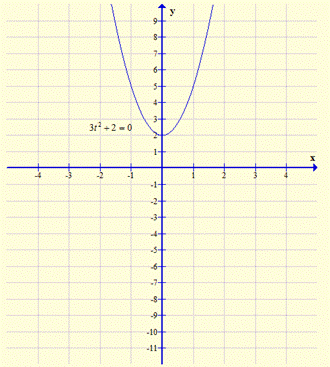 Algebra 1, Chapter SH, Problem 9.2.13EP 