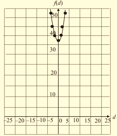 Algebra 1, Chapter SH, Problem 9.2.3EP , additional homework tip  2