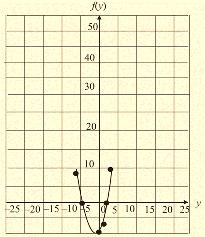 Algebra 1, Chapter SH, Problem 9.2.6EP , additional homework tip  2