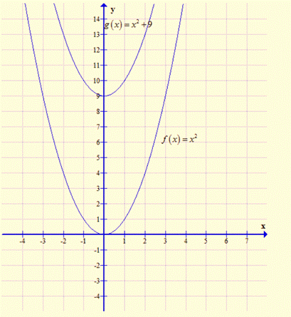 Algebra 1, Chapter SH, Problem 9.3.4EP 