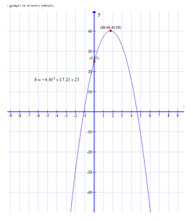 Algebra 1, Chapter SH, Problem 9.5MPS 