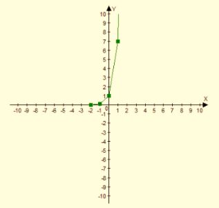 Algebra 1, Chapter SH, Problem 9.6.1EP , additional homework tip  2