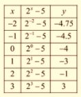 Algebra 1, Chapter SH, Problem 9.6.5EP , additional homework tip  1