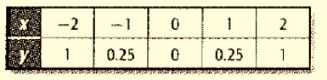 Algebra 1, Chapter SH, Problem 9.9.4EP , additional homework tip  1