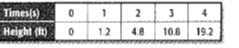 Algebra 1, Chapter SH, Problem 9.9.8EP 