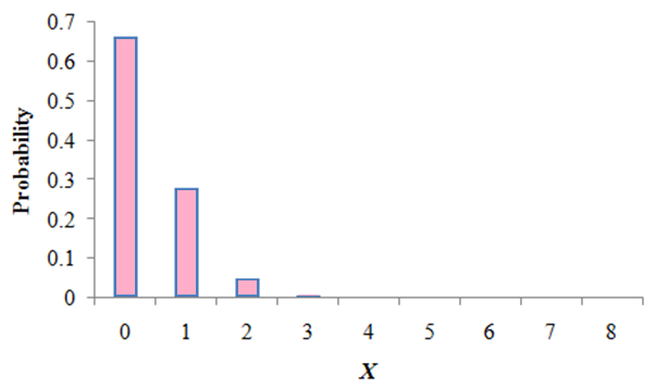 Algebra 2, Chapter 12.7, Problem 21PPS 