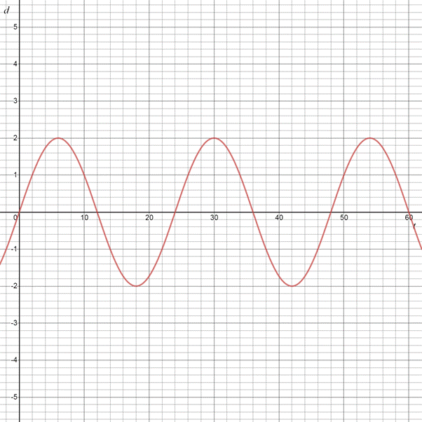 Algebra 2, Chapter 13.6, Problem 27PPS 