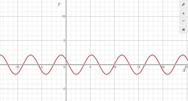 Algebra 2, Chapter 13.8, Problem 1CYP 