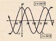 Algebra 2, Chapter 13.8, Problem 63HP , additional homework tip  1