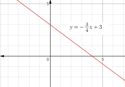 Algebra 2, Chapter 2, Problem 18SGR 