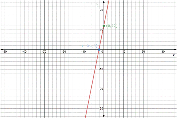 Algebra 2, Chapter 2.2, Problem 12CYU , additional homework tip  2