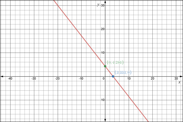 Algebra 2, Chapter 2.2, Problem 38PPS , additional homework tip  2