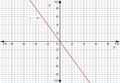 Algebra 2, Chapter 2.4, Problem 2E , additional homework tip  2