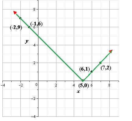 Algebra 2, Chapter 2.6, Problem 24PPS 