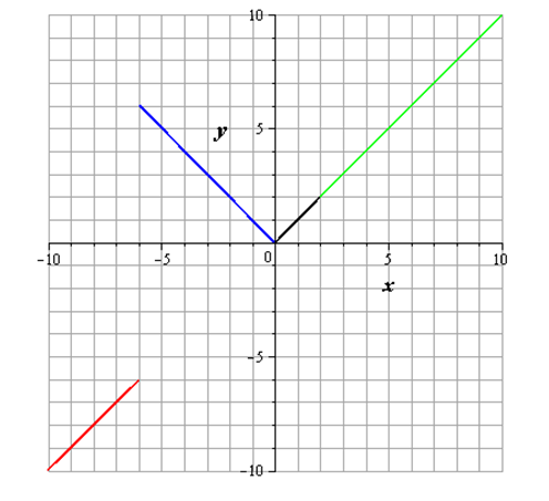 Algebra 2, Chapter 2.6, Problem 38PPS 