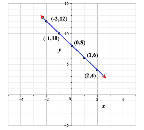 Algebra 2, Chapter 2.6, Problem 59S , additional homework tip  1