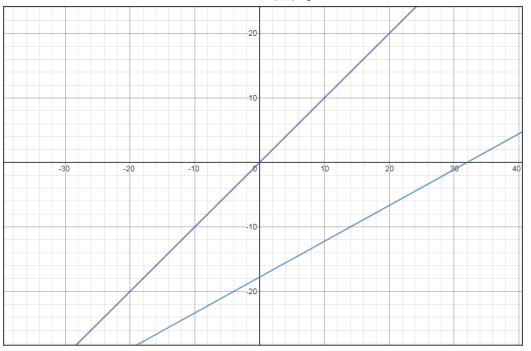 Algebra 2, Chapter 2.7, Problem 5CYP 