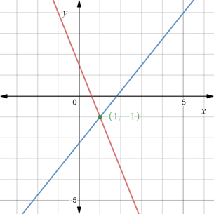 Algebra 2, Chapter 3, Problem 2MCQ 