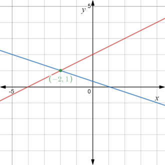 Algebra 2, Chapter 3, Problem 3MCQ 