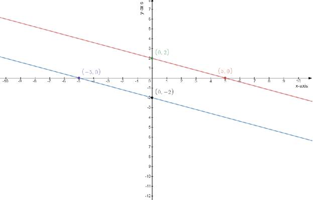 Algebra 2, Chapter 3.1, Problem 29PPS 