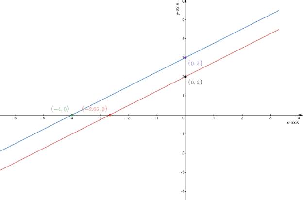 Algebra 2, Chapter 3.1, Problem 48HP 