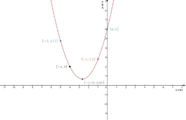 Algebra 2, Chapter 5.1, Problem 38PPS 