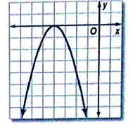 Algebra 2, Chapter 5.2, Problem 3CYU 