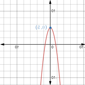 Algebra 2, Chapter 5.7, Problem 6CYU , additional homework tip  1