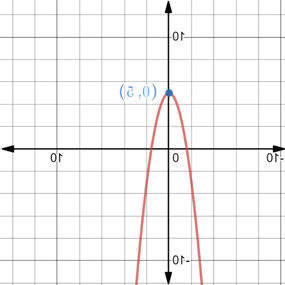 Algebra 2, Chapter 5.7, Problem 6CYU , additional homework tip  2