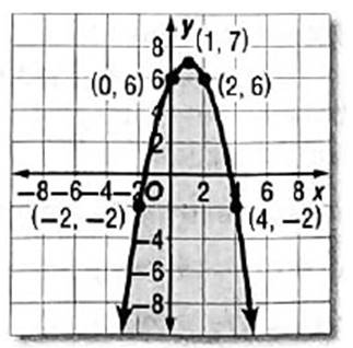 Algebra 2, Chapter 5.8, Problem 47PPS 