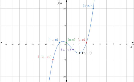 Algebra 2, Chapter 6, Problem 15MCQ 