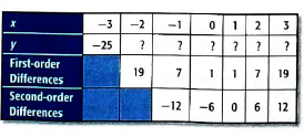 Algebra 2, Chapter 6.3, Problem 4E 