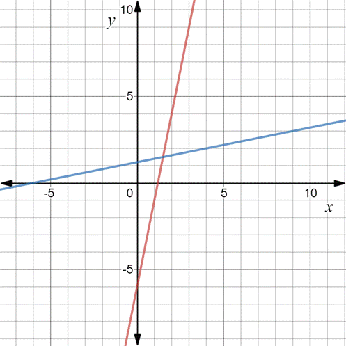 Algebra 2, Chapter 7, Problem 17SGR 