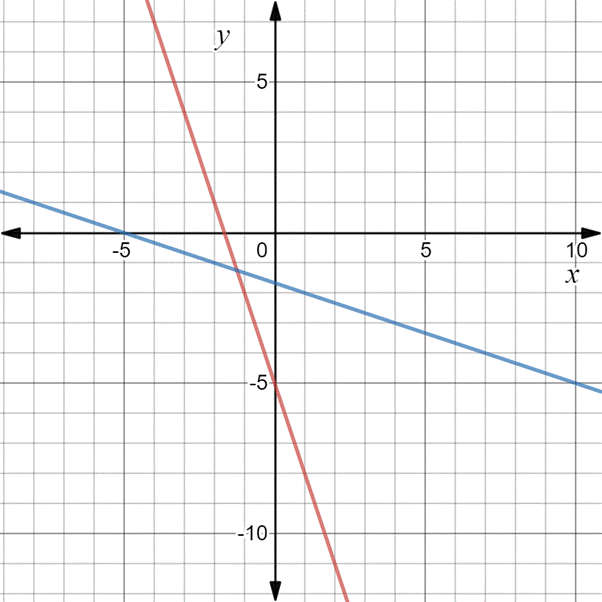 Algebra 2, Chapter 7, Problem 18SGR 