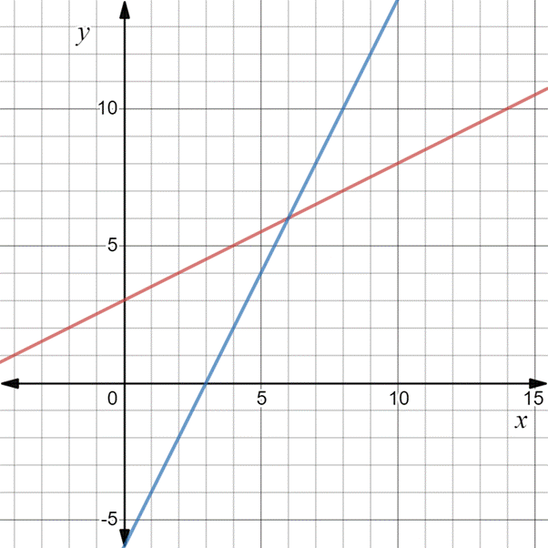 Algebra 2, Chapter 7, Problem 19SGR 