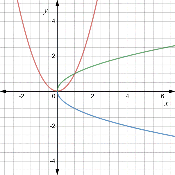 Algebra 2, Chapter 7, Problem 21SGR 