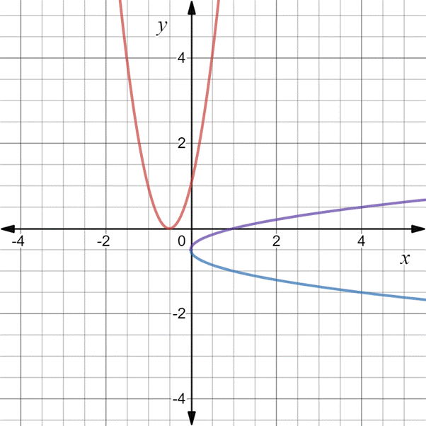 Algebra 2, Chapter 7, Problem 22SGR 