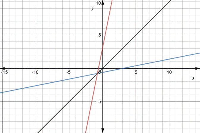 Algebra 2, Chapter 7.2, Problem 2ACYP 