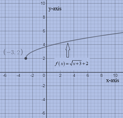 Algebra 2, Chapter 7.3, Problem 23PPS 