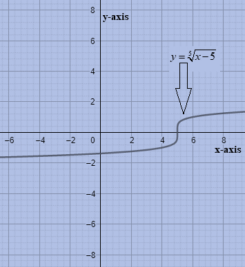 Algebra 2, Chapter 7.4, Problem 5E 