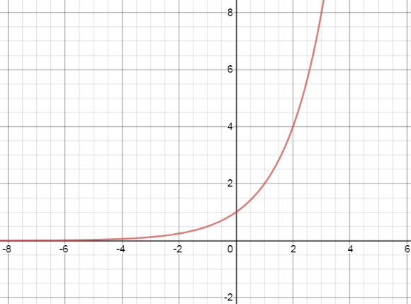 Algebra 2, Chapter 8.1, Problem 1CYU 