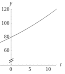 Algebra 2, Chapter 8.1, Problem 3CYP 